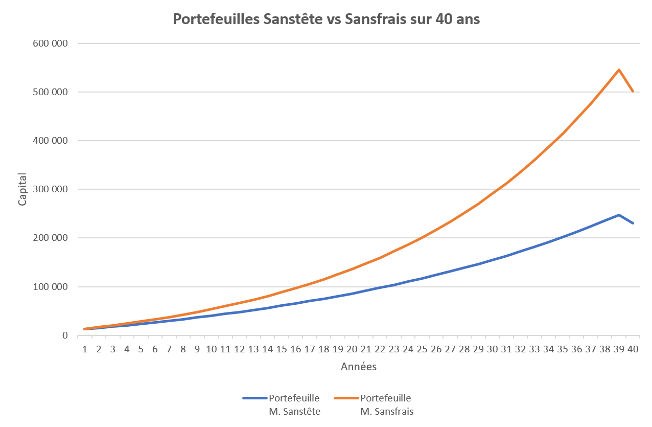 Evolutions comparées du
portefeuille de M. Sanstête et du portefeuille de M. Sansfrais