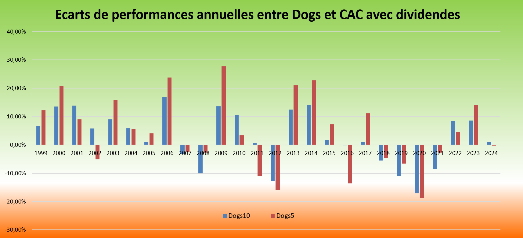 Illustration des écarts de performances des portefeuilles dogs par rapport au CAC40 avec dividende sur les vingt-cinq ans écoulés de 1999 à 2024 inclus