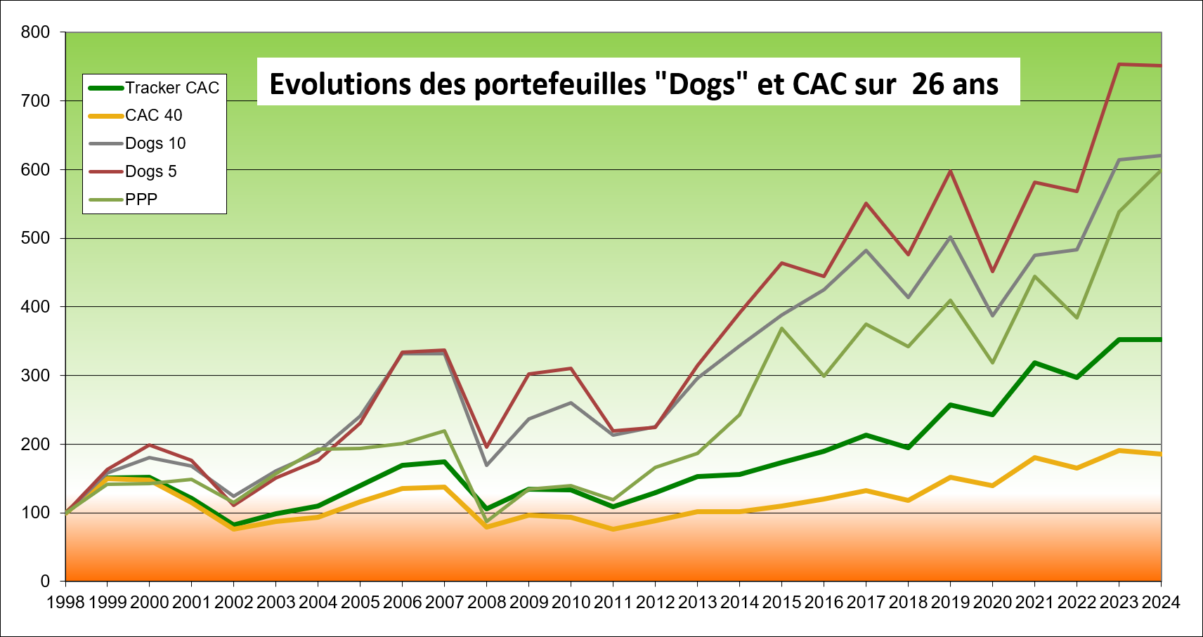 Illustration des performances des portefeuilles dogs et CAC40 sur les vingt-cinq ans écoulés de 1999 à 2024 inclus