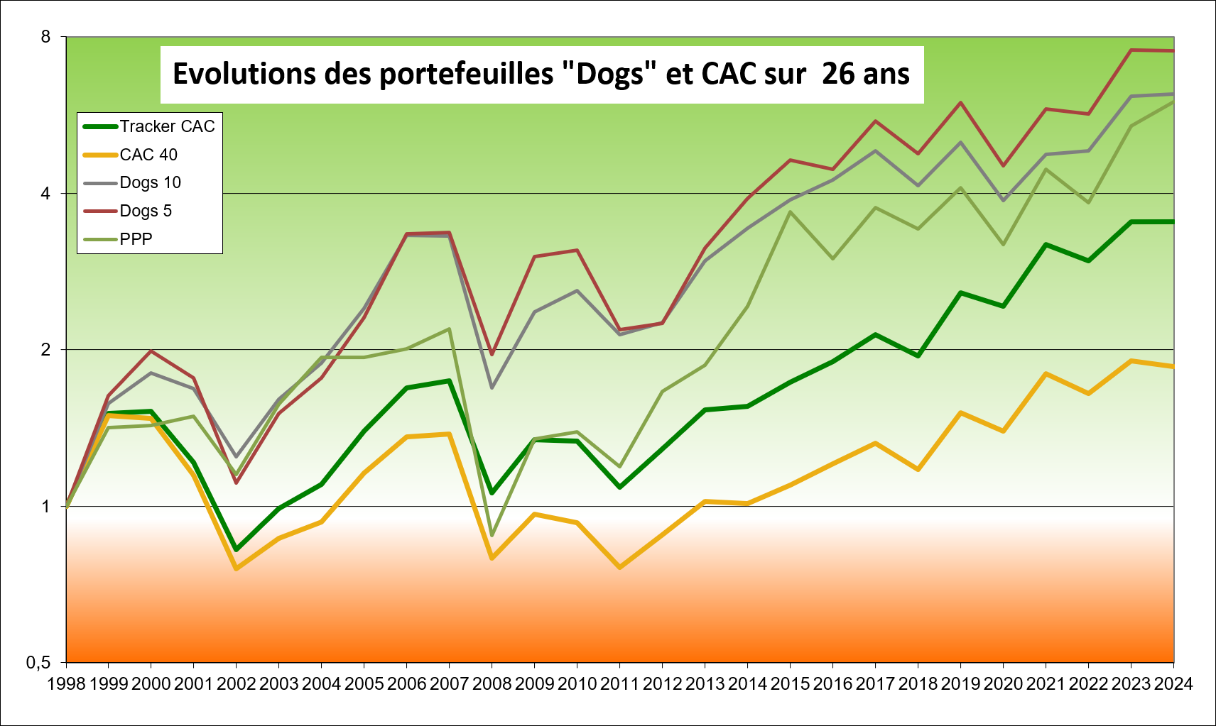 Illustration des performances des portefeuilles dogs et CAC40 sur les vingt-cinq ans écoulés de 1999 à 2024 inclus en échelle log